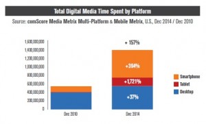 Digital-Media-Time-Spent